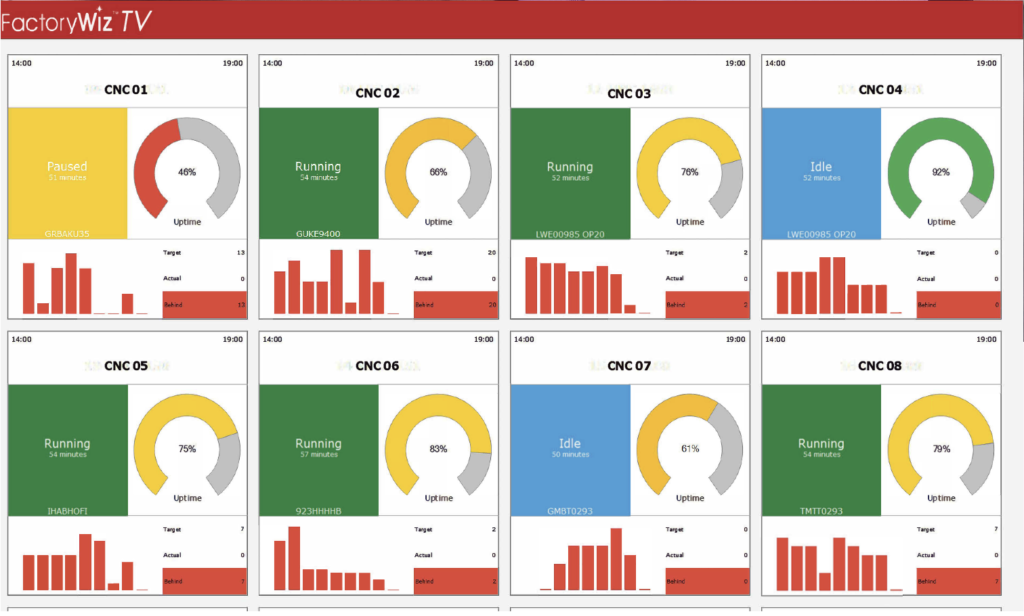 FactoryWiz is all about collaboration and everyone marching to the same beat. FactoryWizTV shows a shop wide overview on monitors displayed in plain view of everyone showing real time data on each of Martindale’s CNC milling centers. 